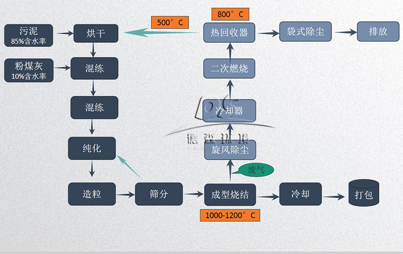 固废处理设备