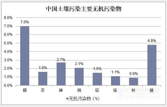 重金属污染分类