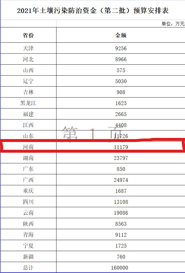 土壤污染防治资金预算表