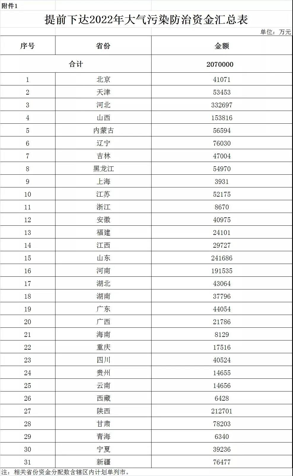 大气污染防治资金预算