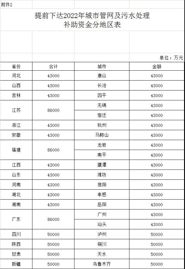 城市管网及污水处理补助资金预算