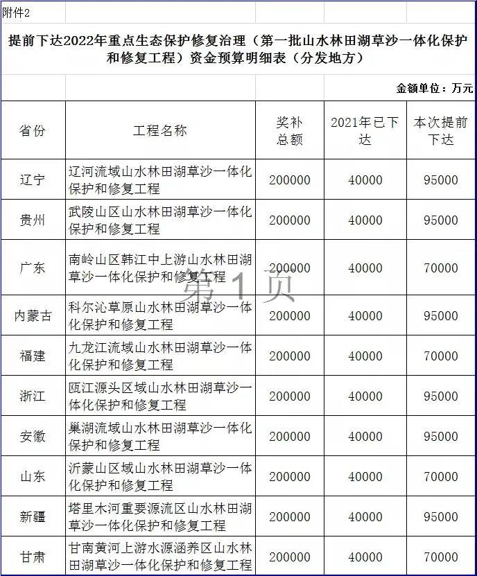 重点生态保护修复治理资金预算