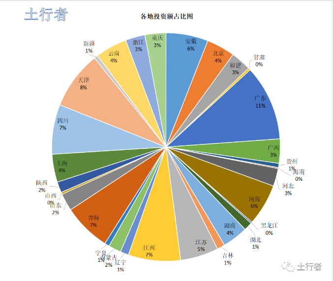 11月份土壤修复市场统计