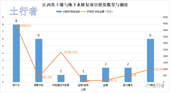 11月份土壤修复市场统计