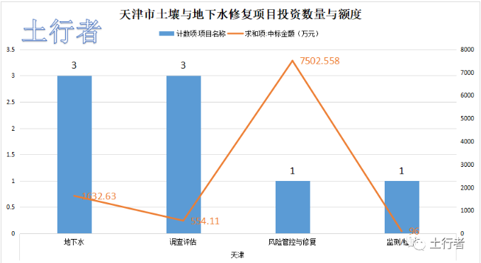 11月份土壤修复市场统计