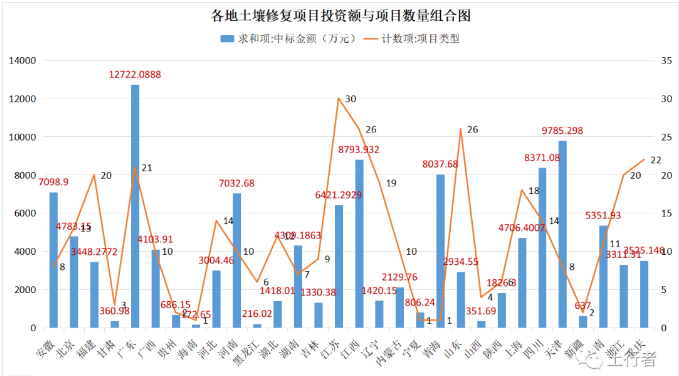 11月份土壤修复市场统计