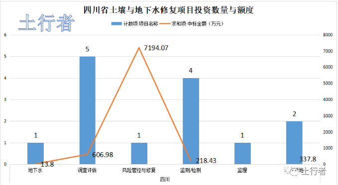 11月份土壤修复市场统计