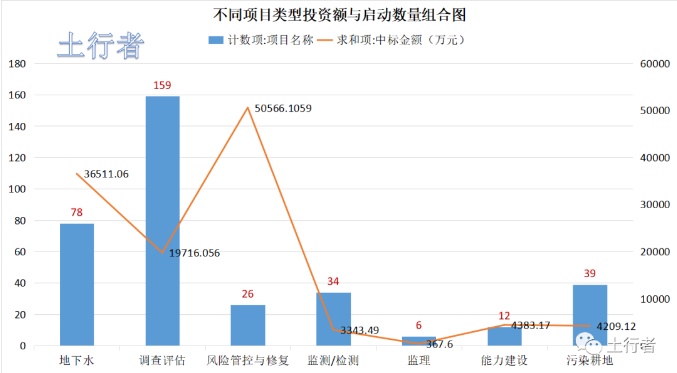 11月份土壤修复市场统计