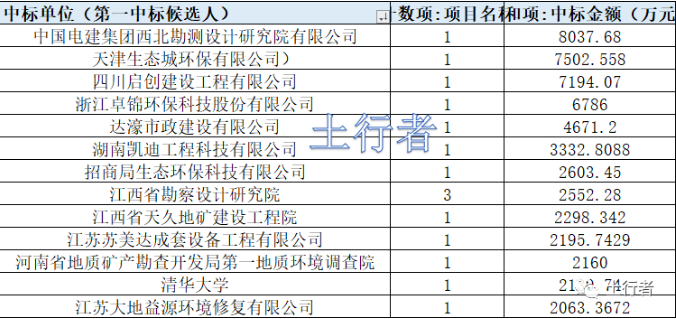 11月份土壤修复市场统计