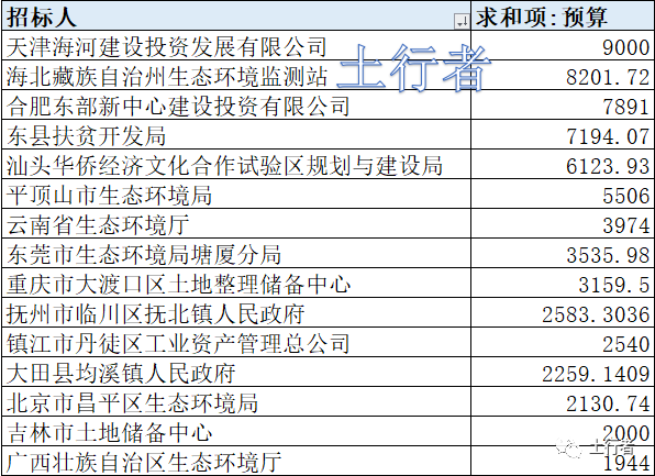 11月份土壤修复市场统计