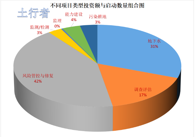 11月份土壤修复市场统计