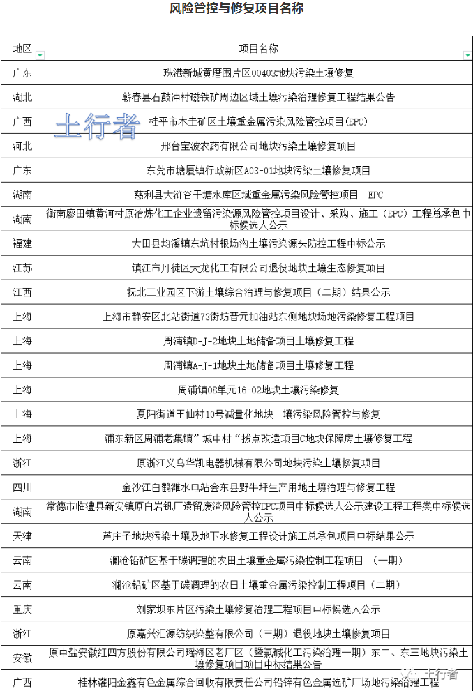 11月份土壤修复市场统计