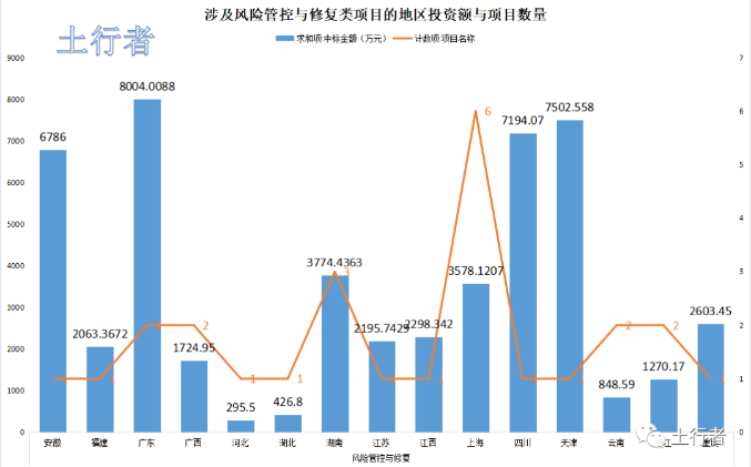 11月份土壤修复市场统计