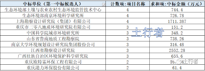 11月份土壤修复市场统计