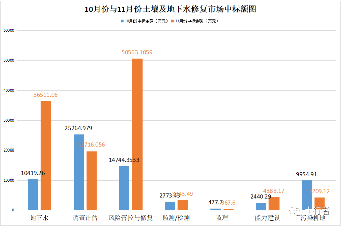 11月份土壤修复市场统计