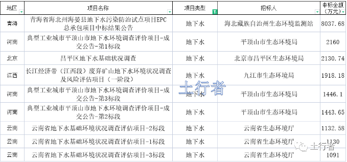 11月份土壤修复市场统计