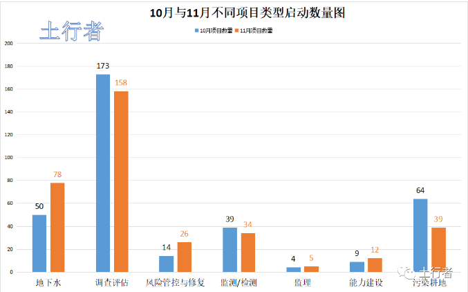 11月份土壤修复市场统计