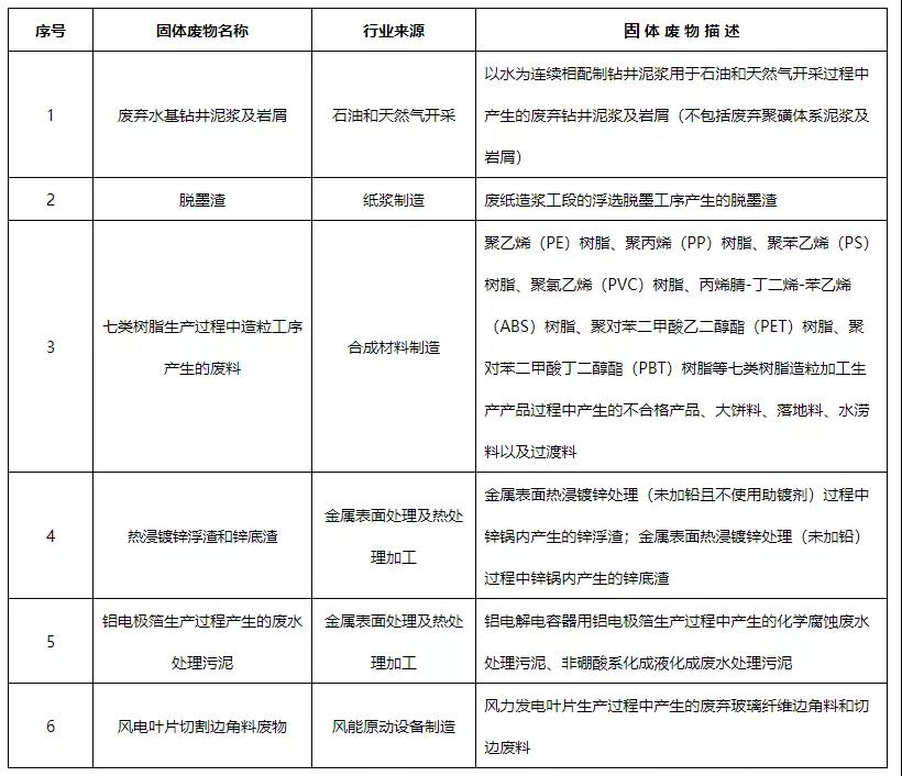 《危险废物排除管理清单（2021年版）》