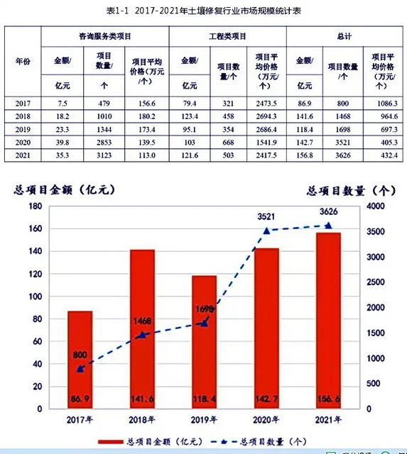 2017-2021年土壤修复行业市场规模统计表 资料来源：生态环境部环境规划院