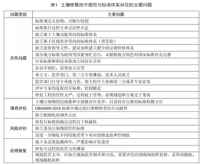 土壤修复行业技术规范和标准体系存在的问题.jpg