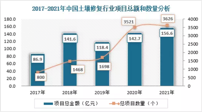 工业污染场地修复市场释放较大