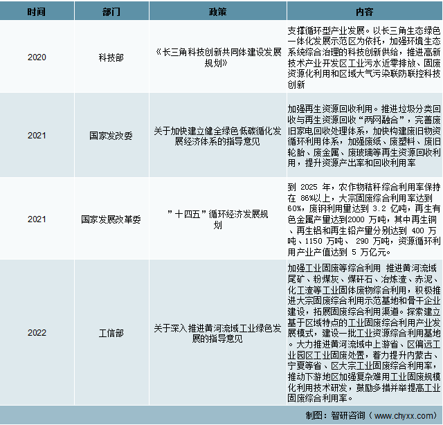 固废危废资源化行业相关政策