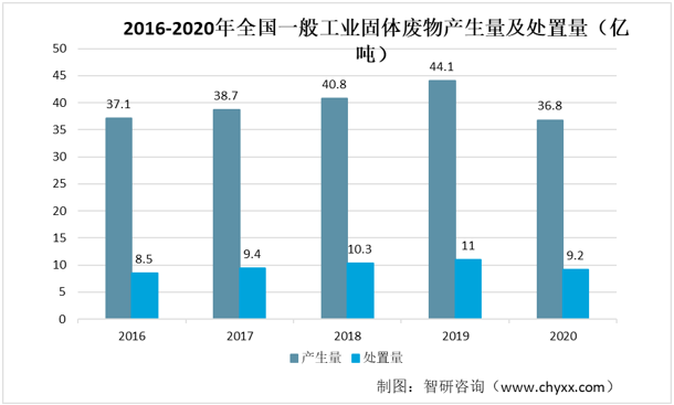 2016-2020年全国一般工业固体废物产生量及处置量（亿吨）