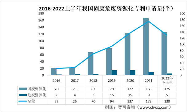 2015-2022上半年我国固废危废资源化相关专利申请量