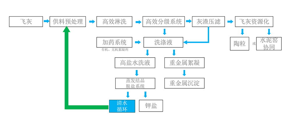 飞灰多级洗脱工艺