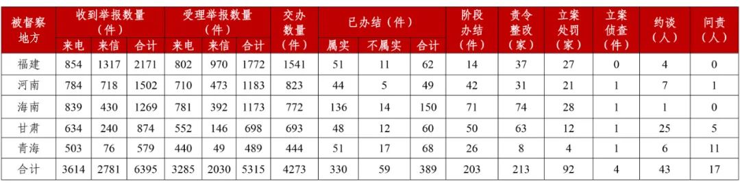 第三轮第一批中央生态环境保护督察 边督边改情况汇总表
