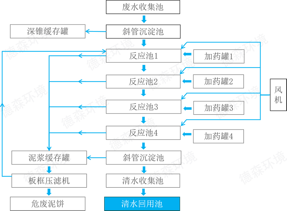 DS水处理模块工艺流程