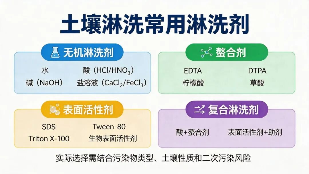 土壤淋洗常用淋洗剂