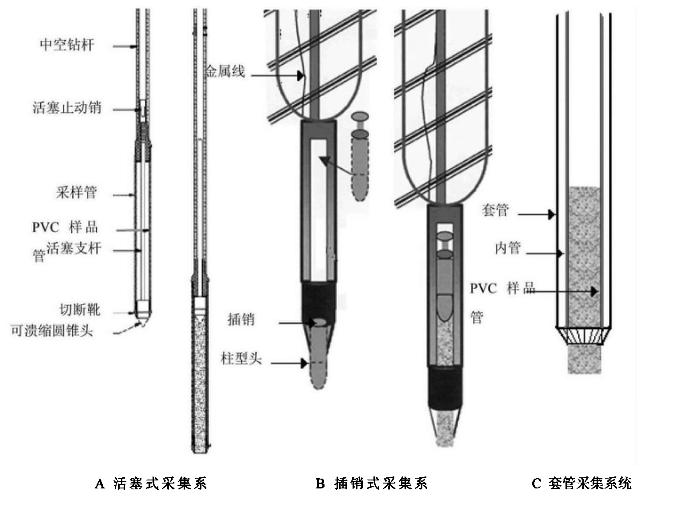 直接贯入式土壤取样方法