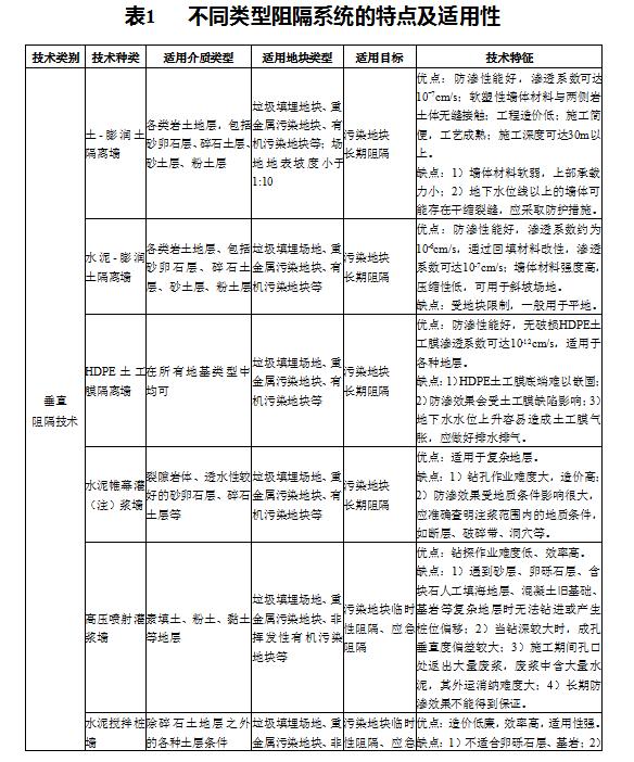 污染场地修复技术