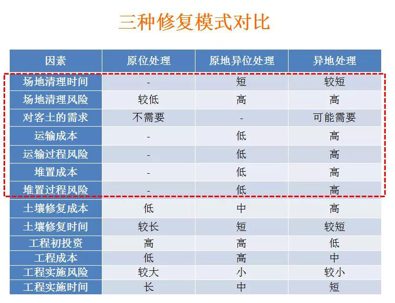 土壤修复技术对比