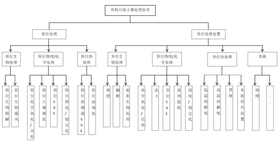 污染土壤修复技术