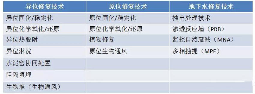 污染场地修复