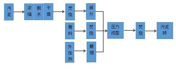 污泥资源化处理工艺流程