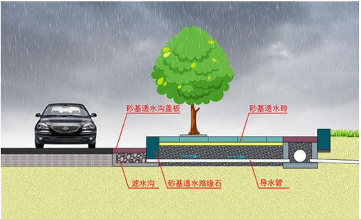 海绵城市透水的重要性