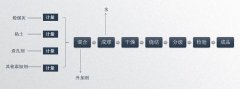 固废处理：烧结法制备粉煤灰陶粒工艺复杂吗？