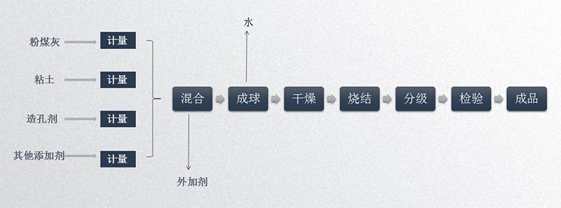 粉煤灰陶粒制备流程