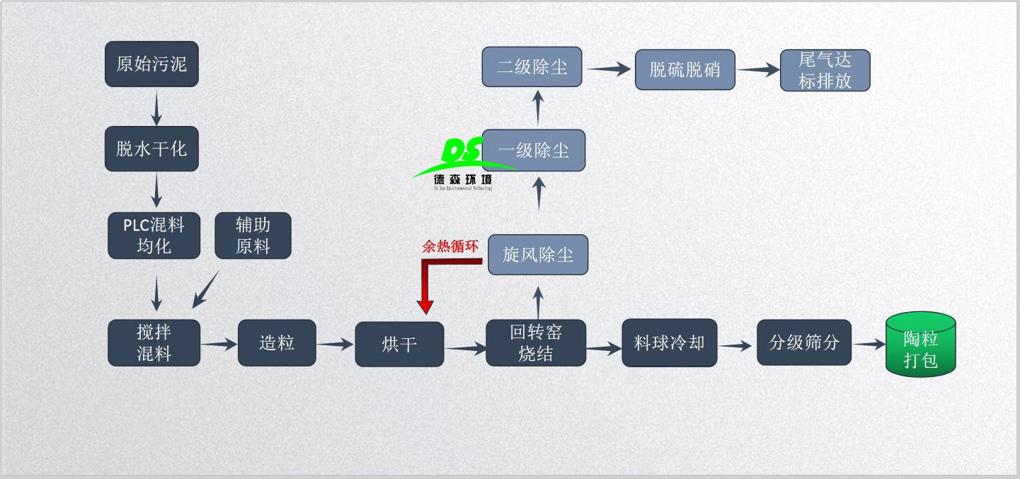 污泥资源化处理，陶粒设备