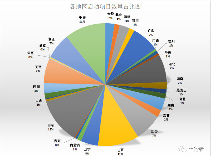 各地区启动土壤修复项目数量占比
