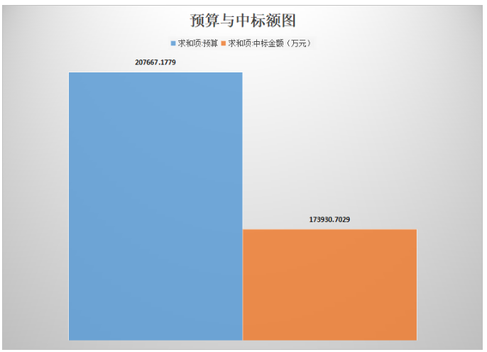 土壤修复市场中标