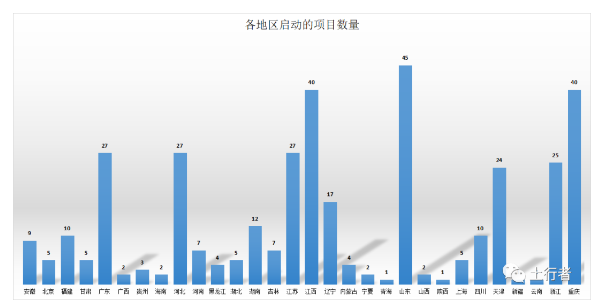 土壤修复项目数量