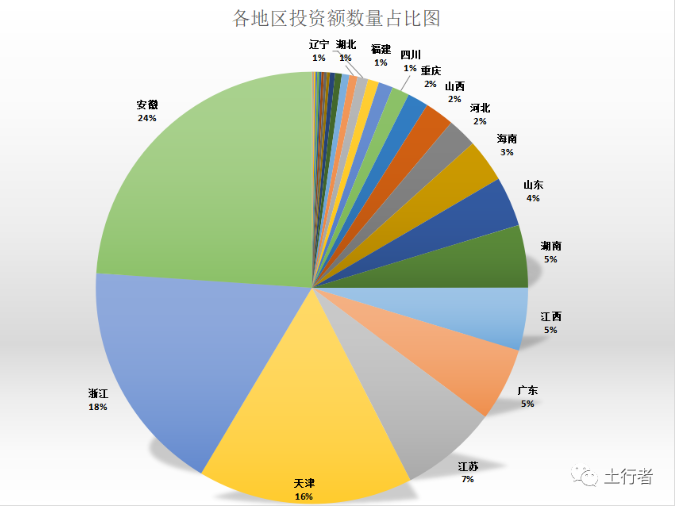 各地区投资数量占比图