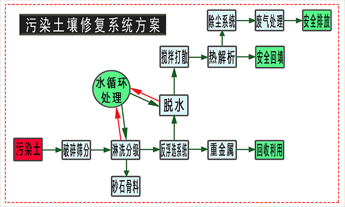 污染土壤修复系统方案