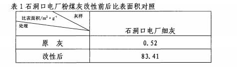 改性前后的粉煤灰的比表面积对比图