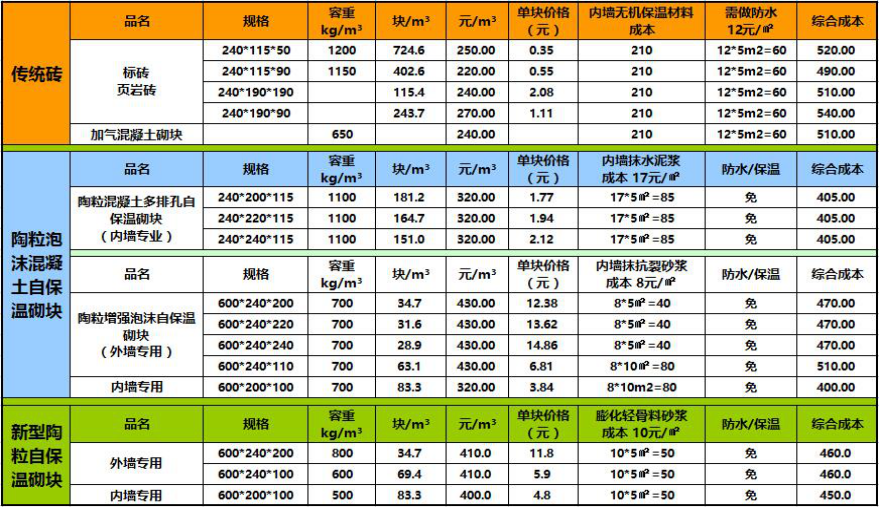 新型自保温陶粒砌块成本对比分析.png