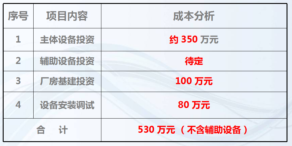 自保温砌块项目设备投资预算10万方一年.png